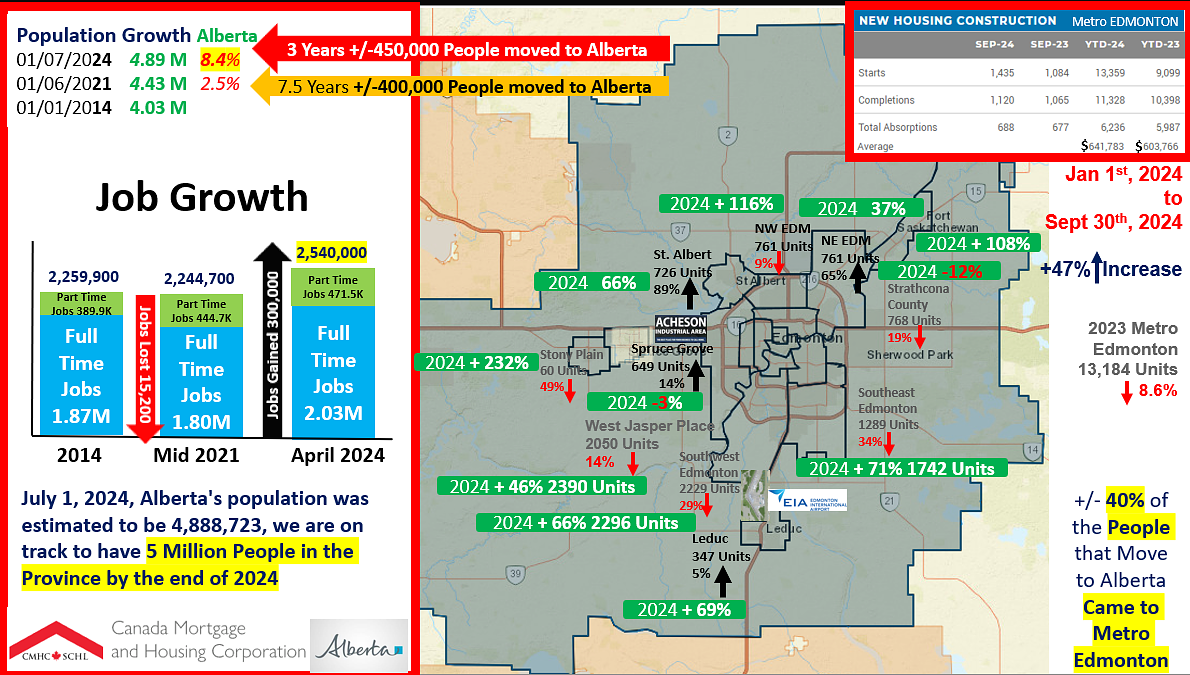 Telford Place Industrial Land, Leduc, AB